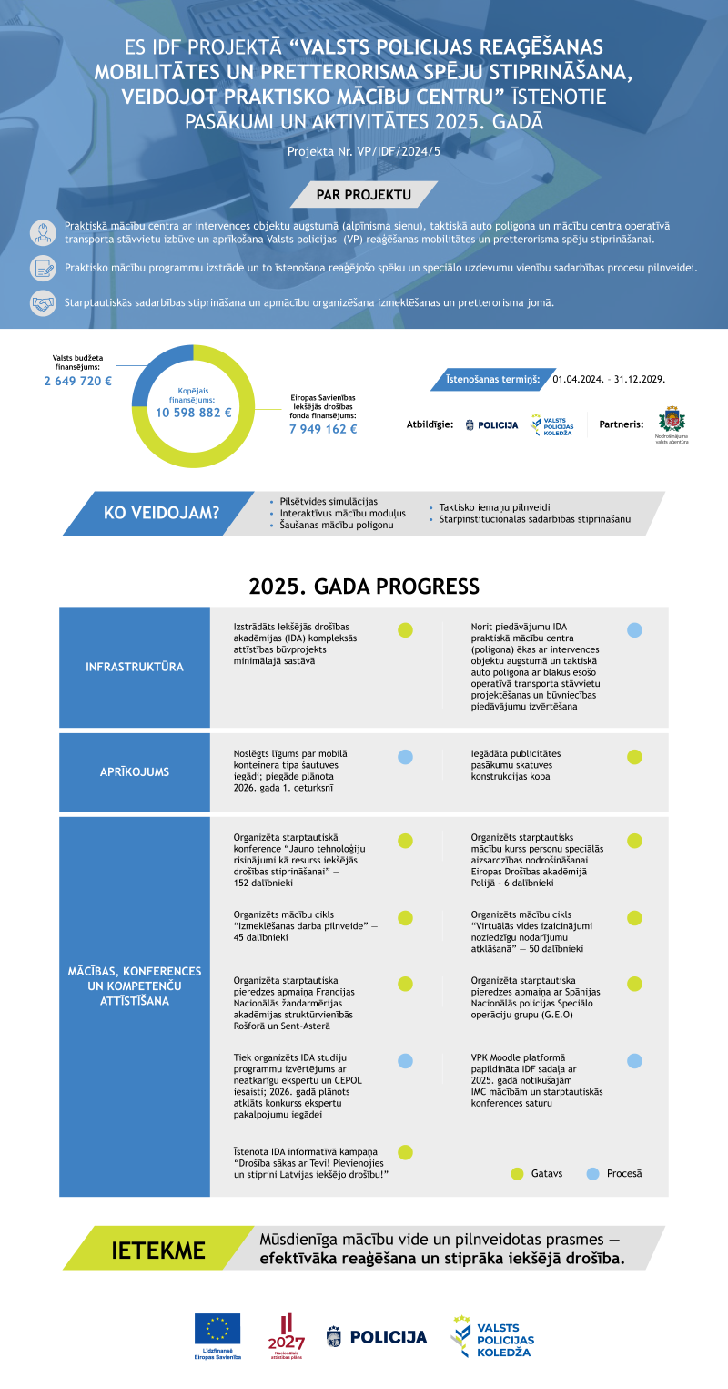 “Atskats uz 2025. gadu projektā Nr. VP/IDF/2024/5” 