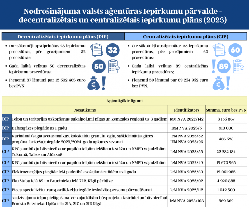 Iepirkumu kopsavilkuma statistika