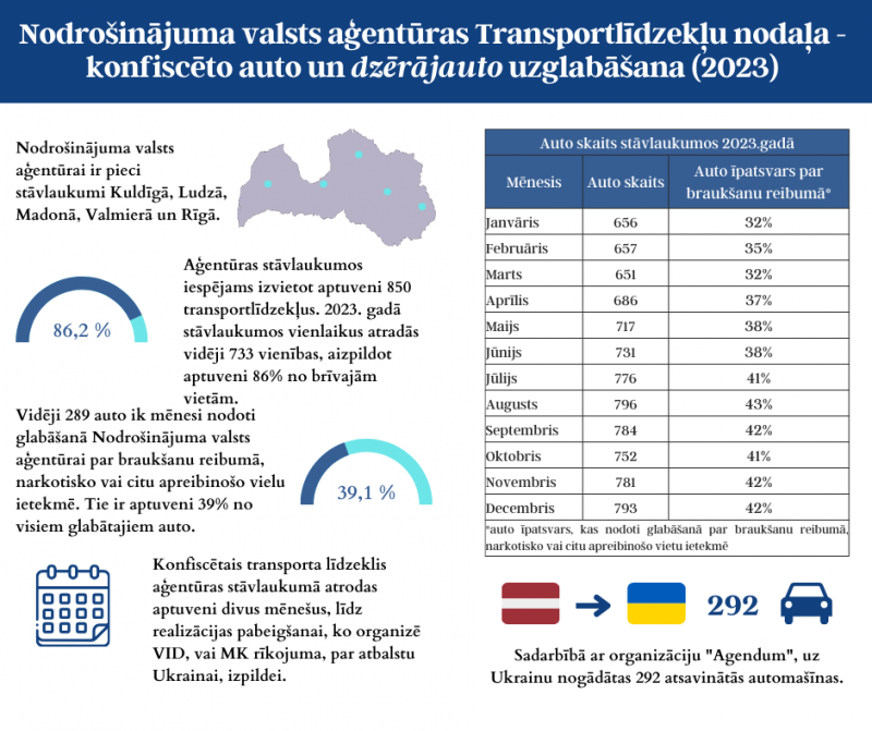 konfiscētie auto 2023. gadā statistika