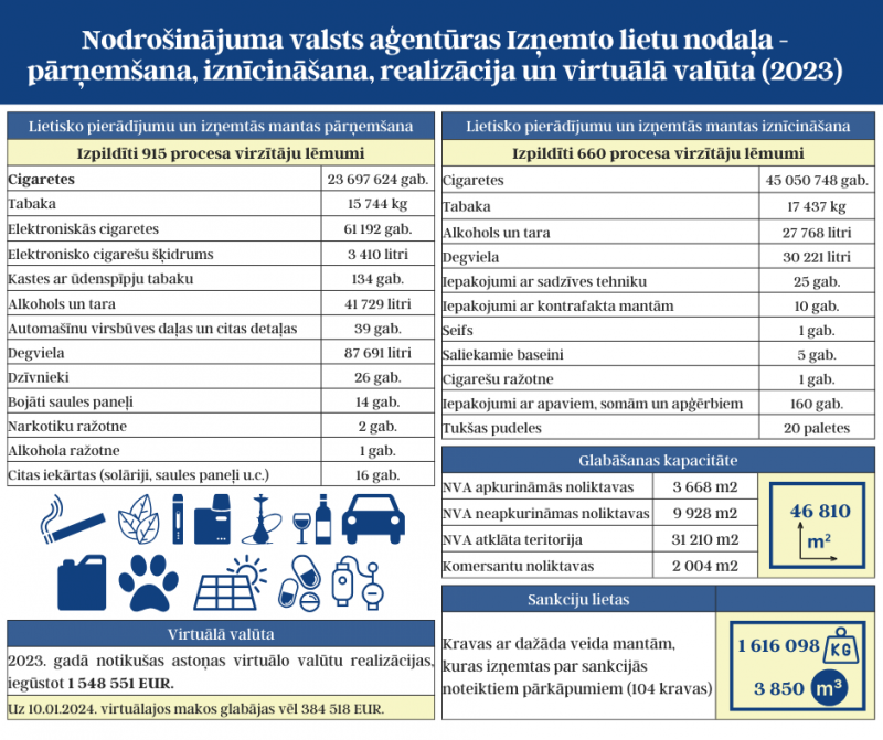 Izņemto lietu statistika par 2023. gadu