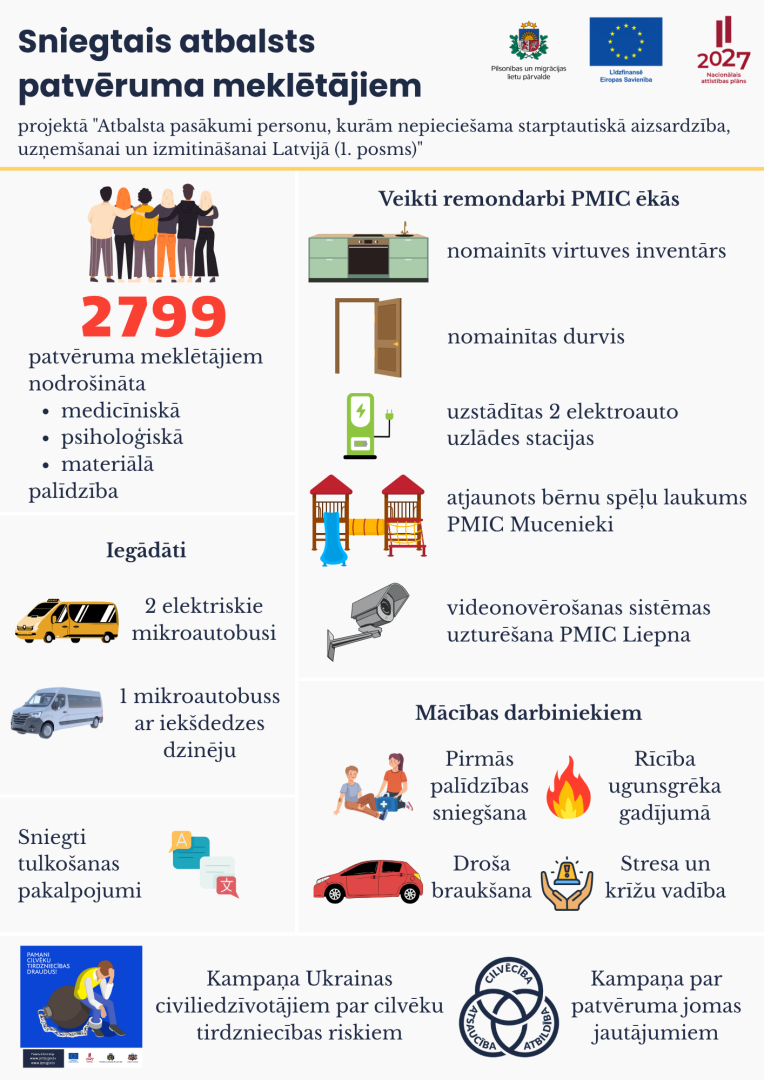 Infografika par atbalstu patvēruma meklētājiem