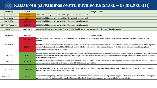 KPC būvniecības statuss 1.lapa