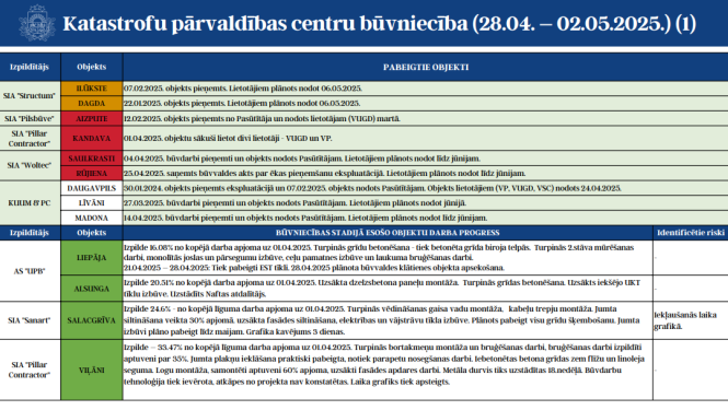 KPC būvniecības progress 1. tabula