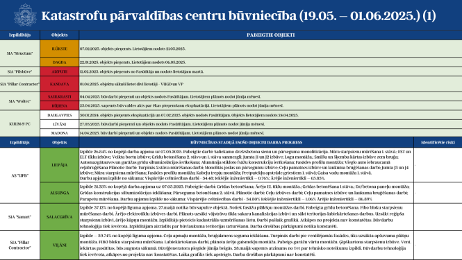 KPC progress no 19.05.- 01.06.2025 1.attēls