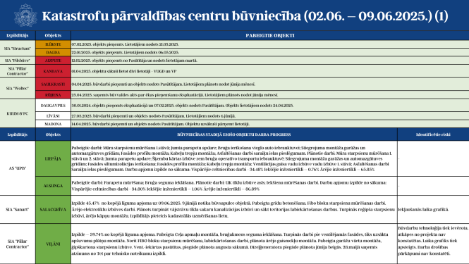 KPC progress 02.06.-09.06.2025 1. attēls