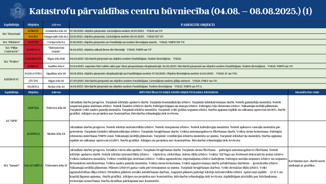 KPC apkopojums 04.08.-08.08.2025. 1.attēls