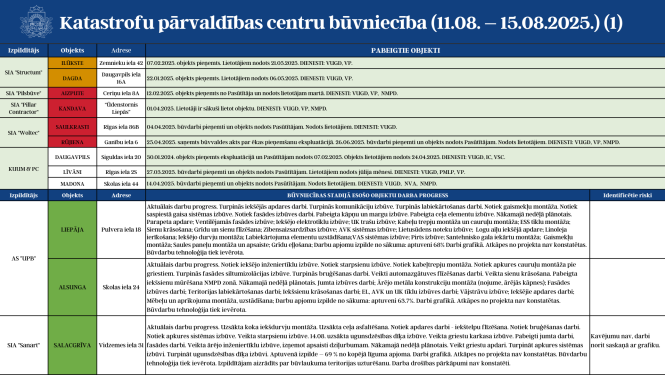 Aktuālā informācija par katastrofu pārvaldības centru būvniecību 04.08. - 08.08.2025. 1.attēls