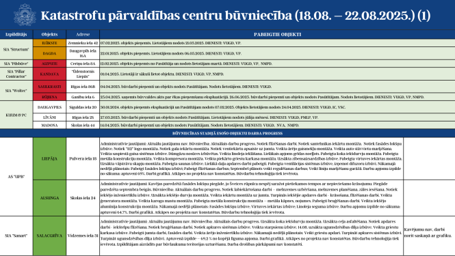 KPC būvniecības progress 18.08.-22.08.2025. 1.attēls