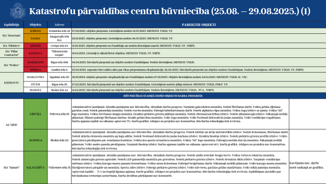 Katastrofu pārvaldības centru būvniecību (25.08. - 29.08.2025.) 1.attēls