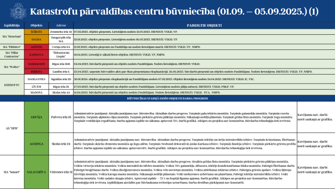 Katastrofu pārvaldības centru būvniecību (01.09. - 05.09.2025.) 1.attēls