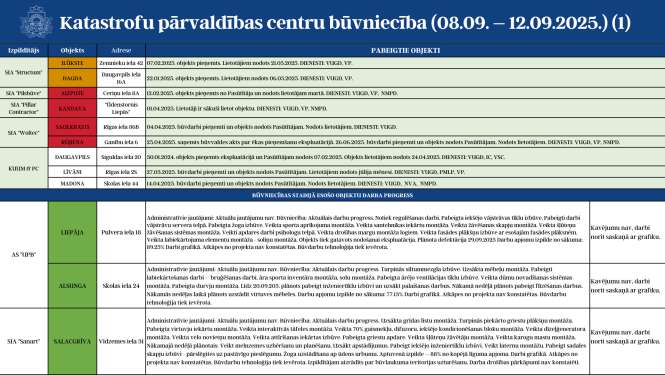 Katastrofu pārvaldības centru būvniecību (08.09. - 12.09.2025.) 1.attēls