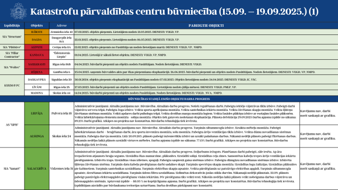 Katastrofu pārvaldības centru būvniecību (15.09. - 19.09.2025.) 1.attēls