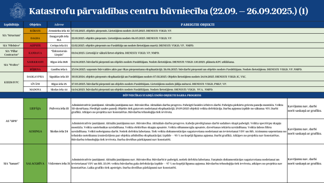 Katastrofu pārvaldības centru būvniecību (22.09. - 26.09.2025.) 1.attēls