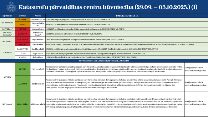 Katastrofu pārvaldības centru būvniecību (29.09. - 03.10.2025.) 1.attēls