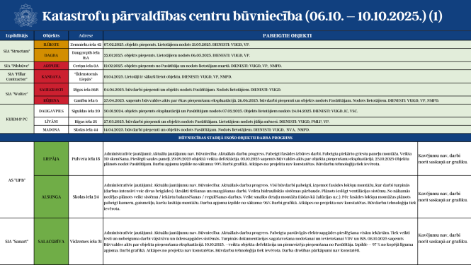 Katastrofu pārvaldības centru būvniecību (06.10. - 10.10.2025.) 1.attēls