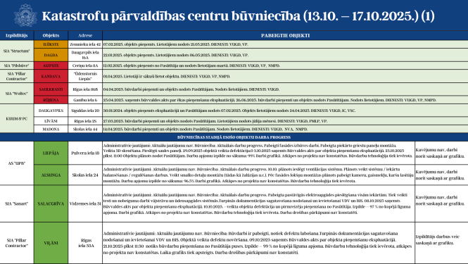 Katastrofu pārvaldības centru būvniecību (13.10. - 17.10.2025.) 1.attēls