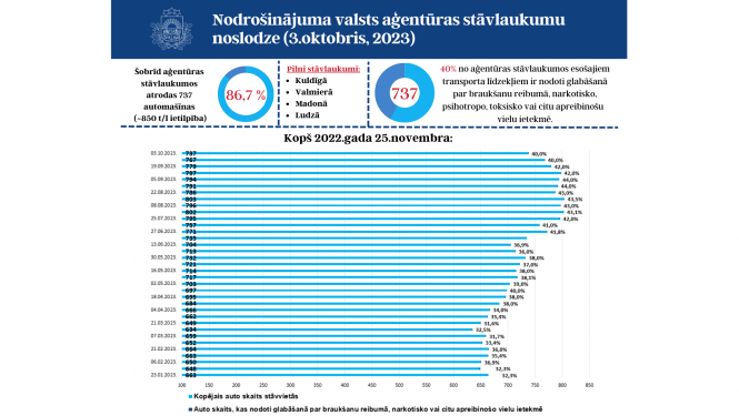 situācija aģentūras stāvlaukumos 3.oktobrī