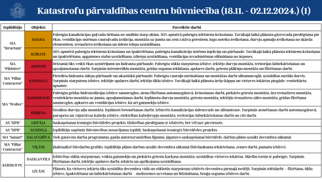 katastrofu pārvaldības centru būvniecība 1.lapa