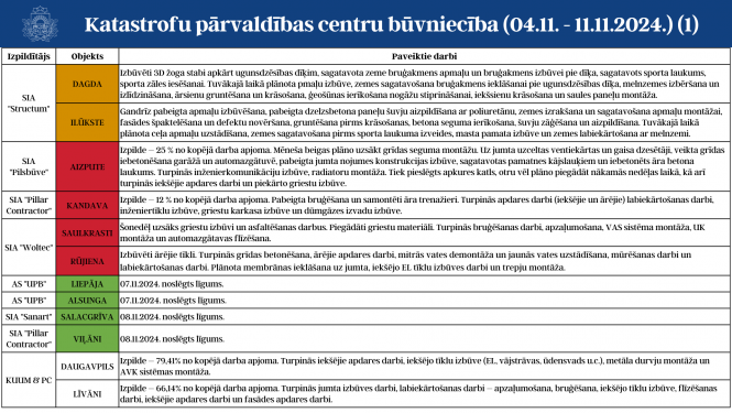 pirmā tabula ar informāciju