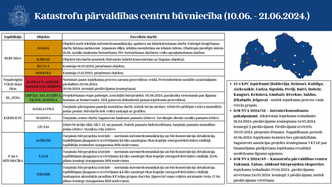 otrā jūnija nedēļa, progress
