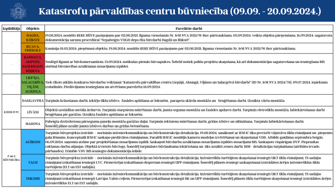 progresa ziņojums tabulas veidā