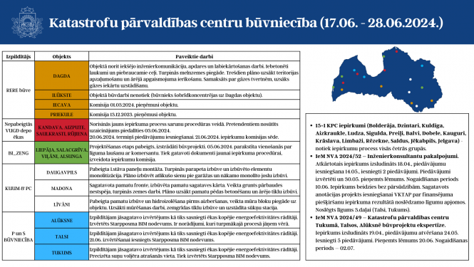 būvniecības progress