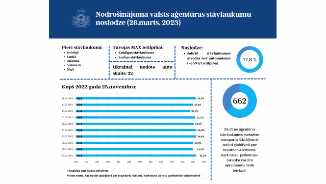 stāvlaukumu noslodze