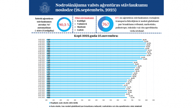 26.septembra situācija stāvlaukumos