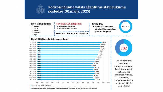 Stāvlaukumu noslodze 30.maijā