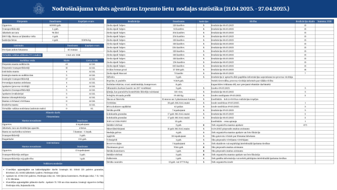 Izņemto lietu nodaļas statistika