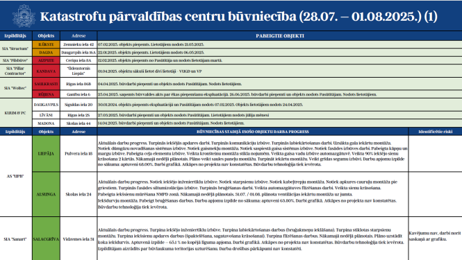 KPC apkopojums 28.07.-01.08.2025. 1.attēls