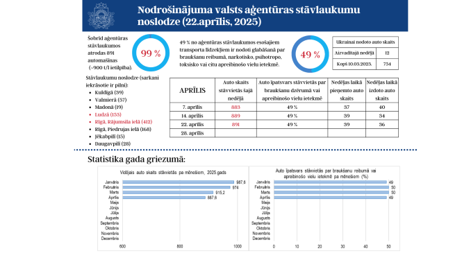 Stāvlaukumu noslodze 99 procenti