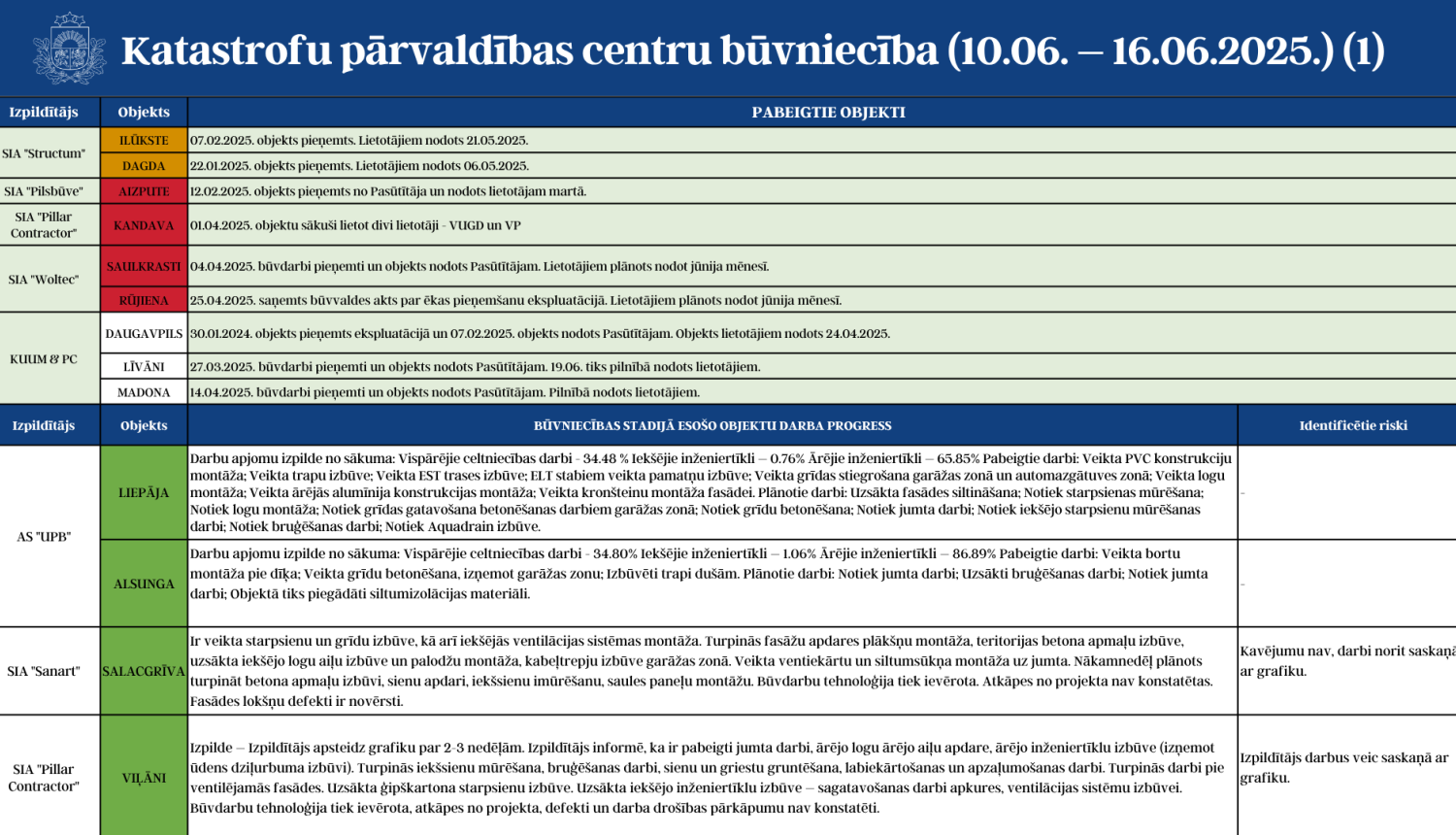 KPC progress 10.06.-16.06.2025. 1.attēls