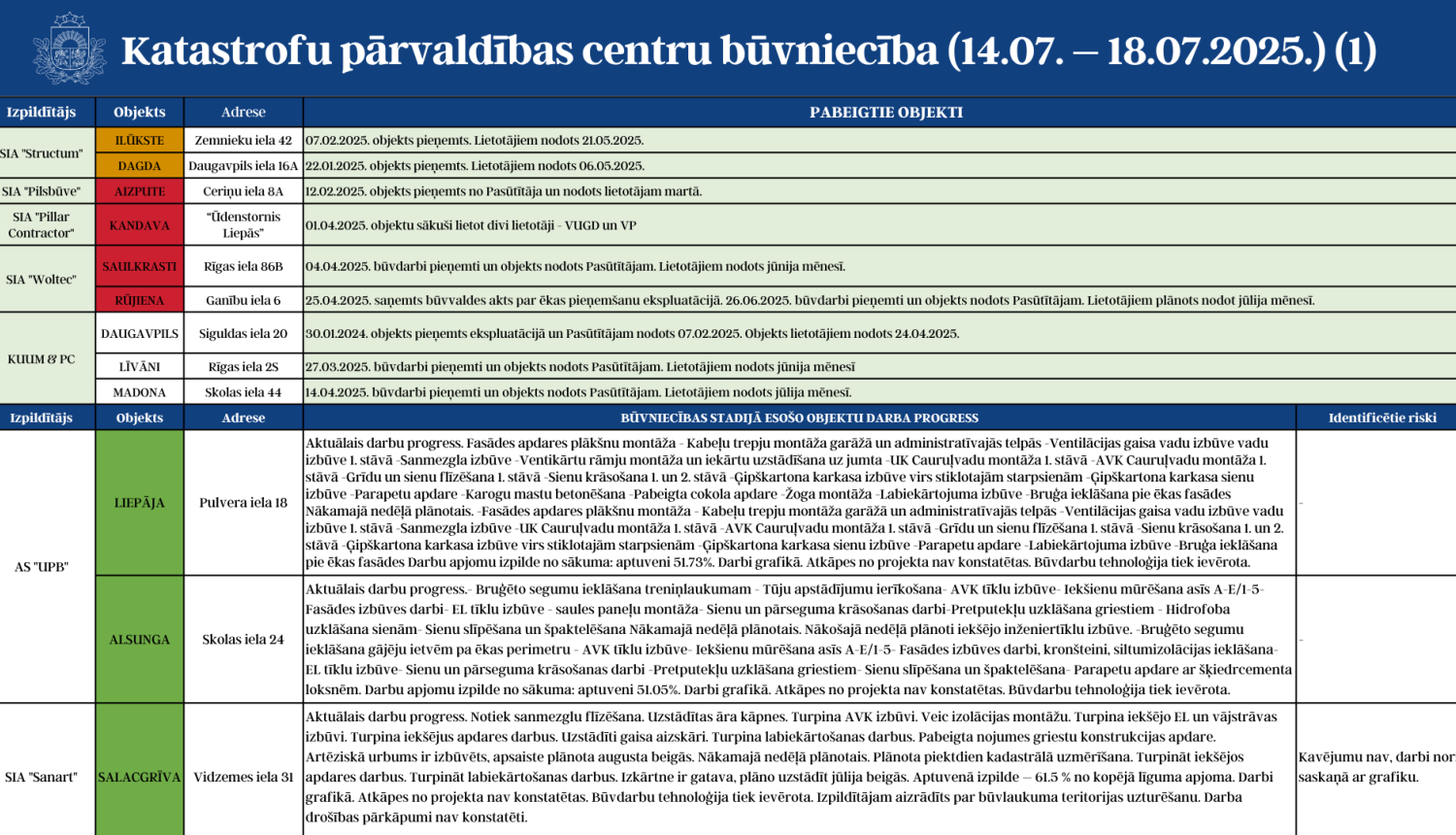 KPC progress 14.07.-18.07.2025. 1 