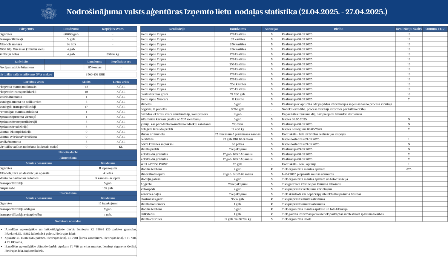 Izņemto lietu nodaļas statistika