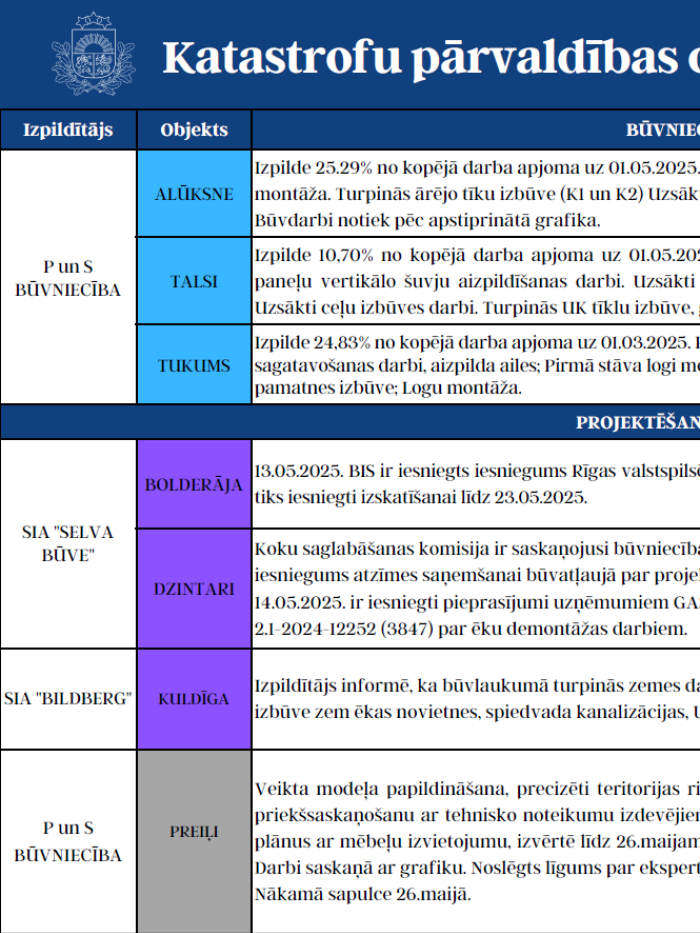 KPC progress 12.05.-16.05.2025