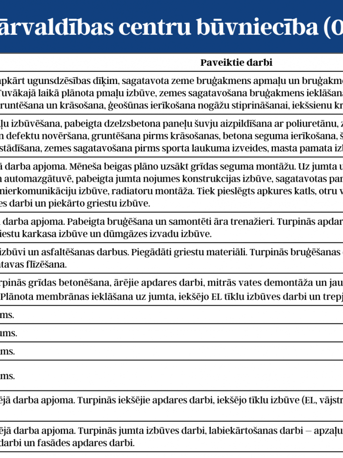 pirmā tabula ar informāciju