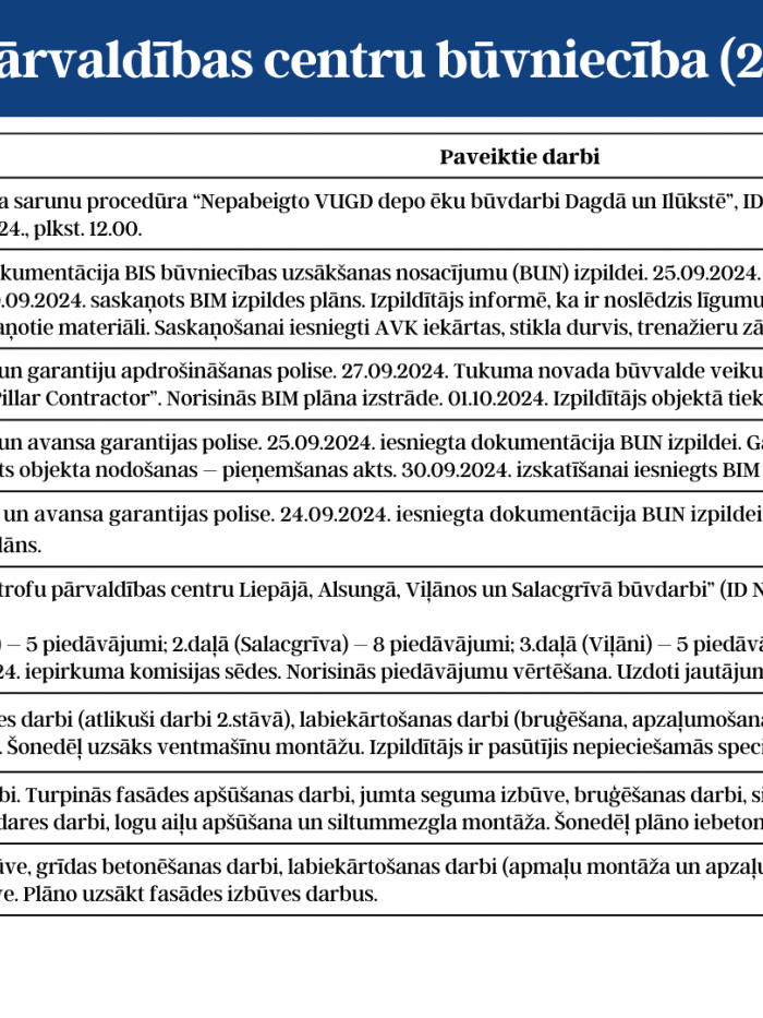 būvniecības aktualitātes tabulā