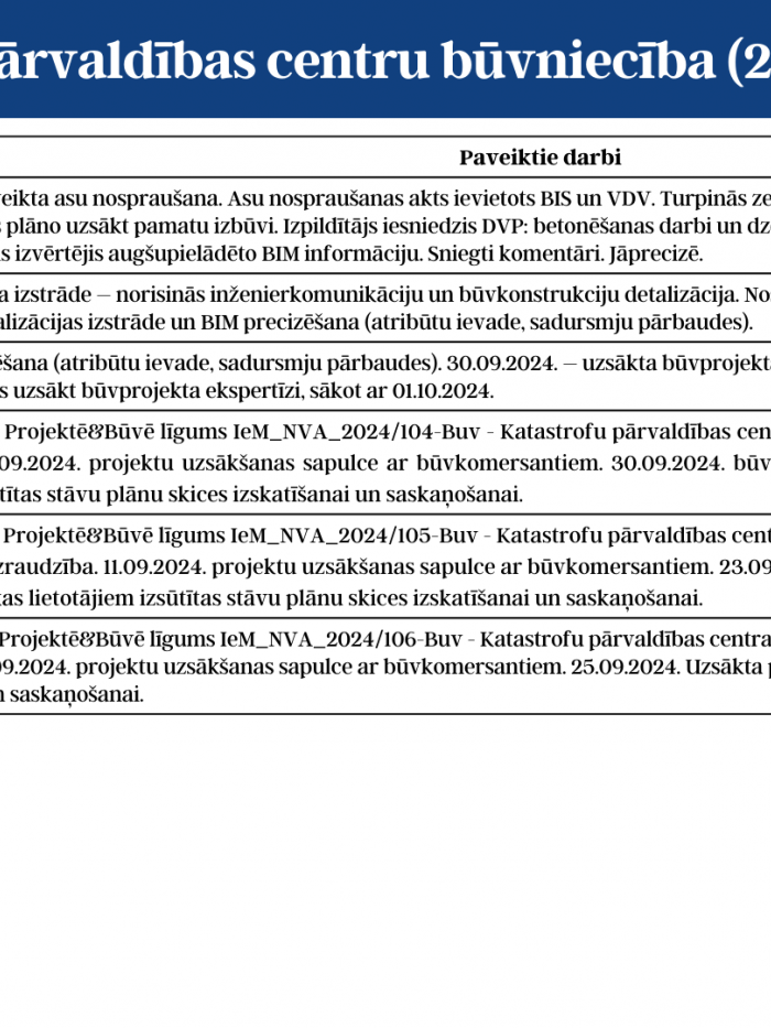 būvniecības aktualitātes tabulā otrā daļa