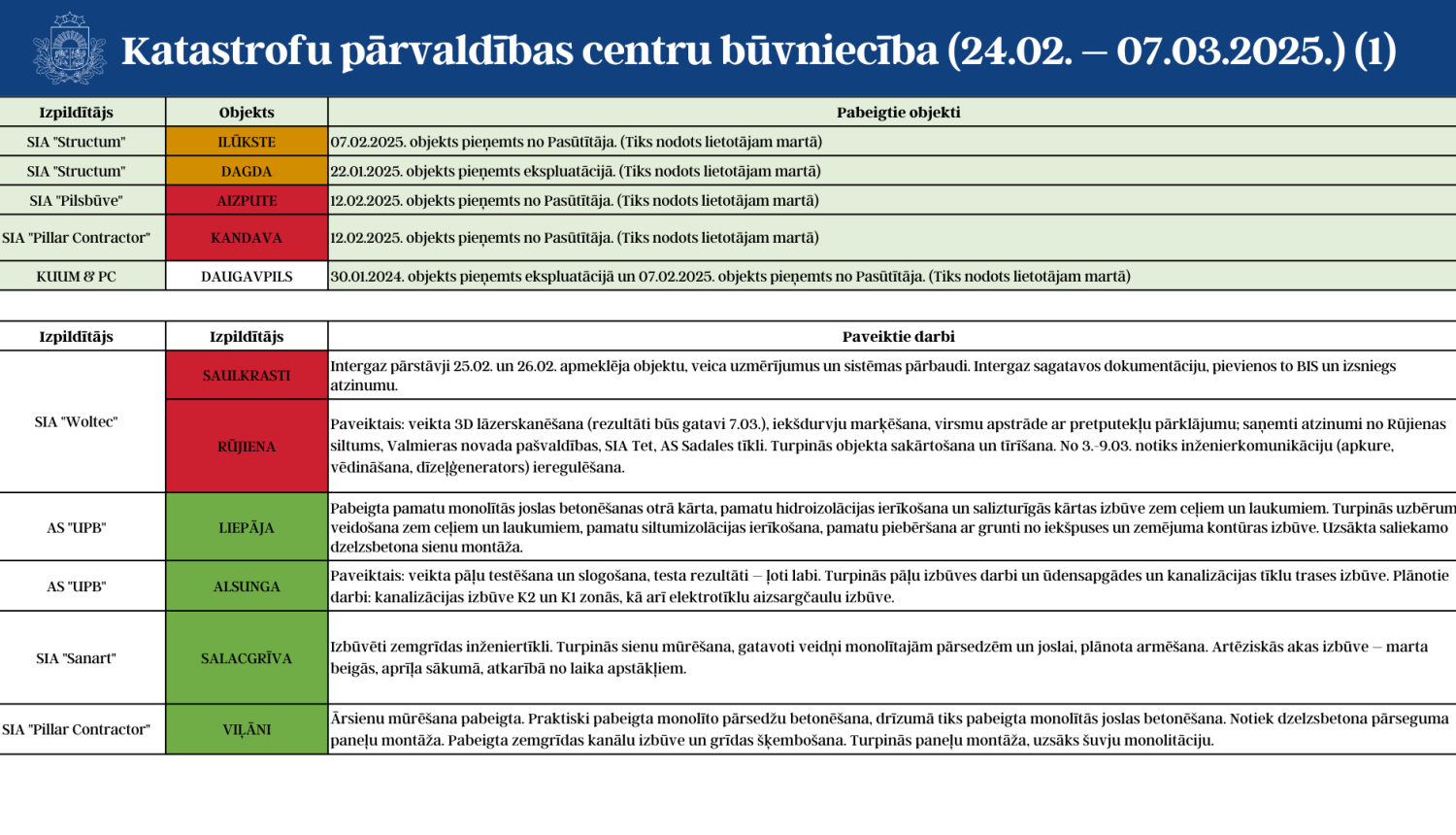 KPC būvniecības statuss 1.lapa