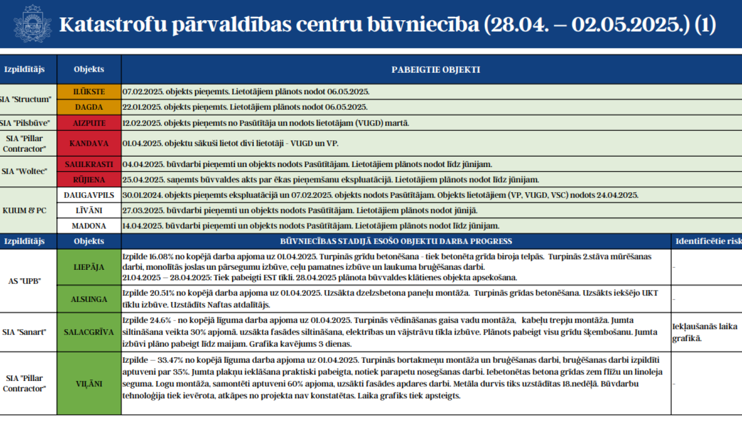 KPC būvniecības progress 1. tabula