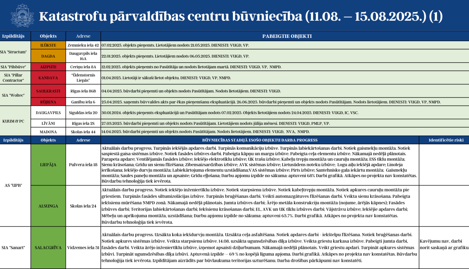 Aktuālā informācija par katastrofu pārvaldības centru būvniecību 04.08. - 08.08.2025. 1.attēls