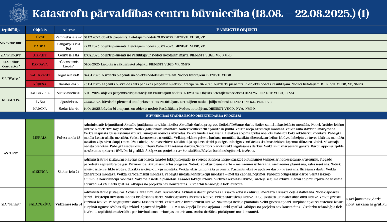 KPC būvniecības progress 18.08.-22.08.2025. 1.attēls