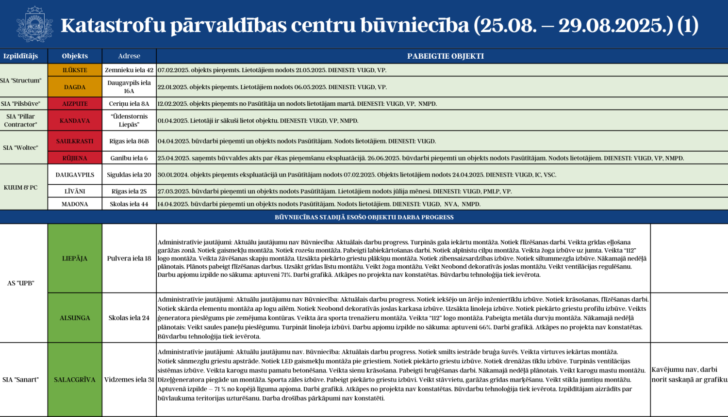 Katastrofu pārvaldības centru būvniecību (25.08. - 29.08.2025.) 1.attēls