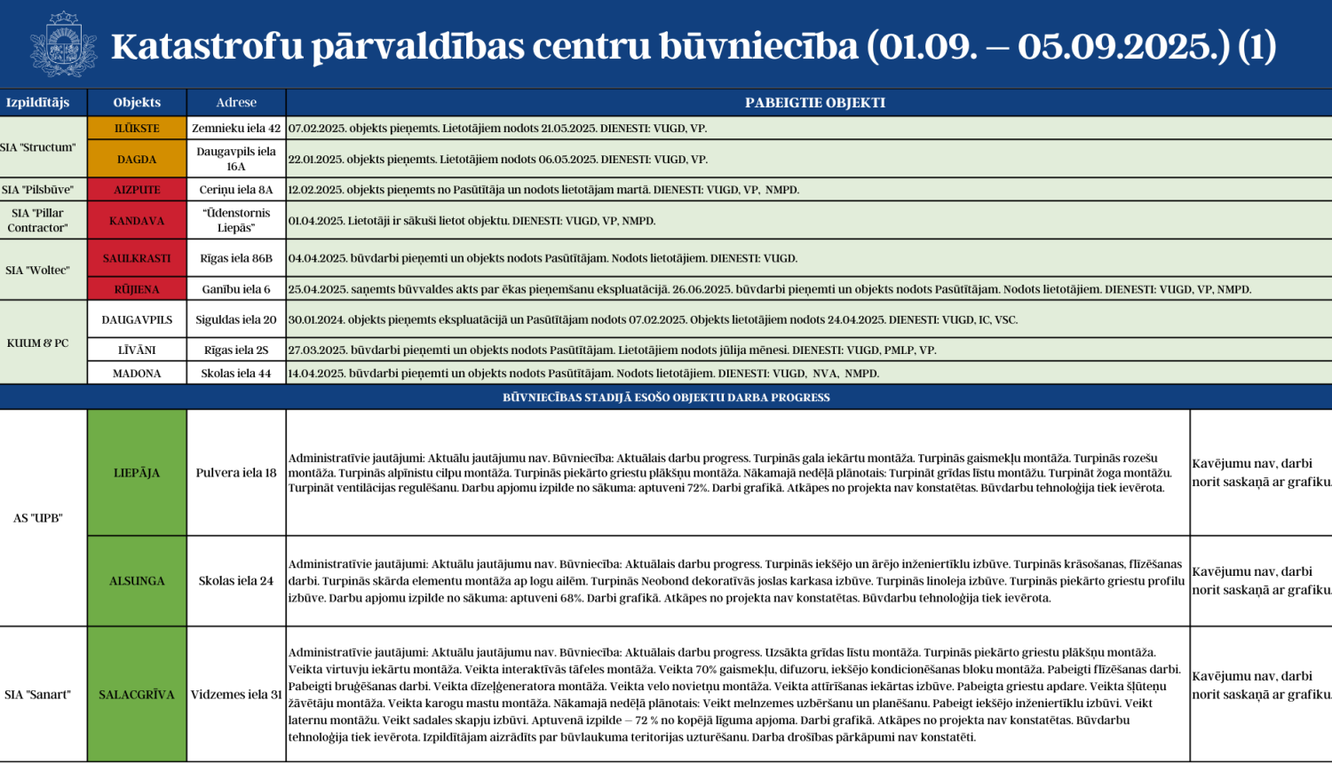 Katastrofu pārvaldības centru būvniecību (01.09. - 05.09.2025.) 1.attēls