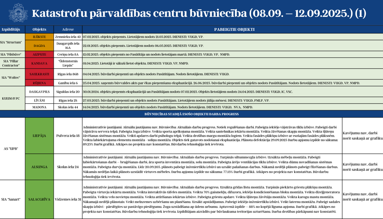 Katastrofu pārvaldības centru būvniecību (08.09. - 12.09.2025.) 1.attēls