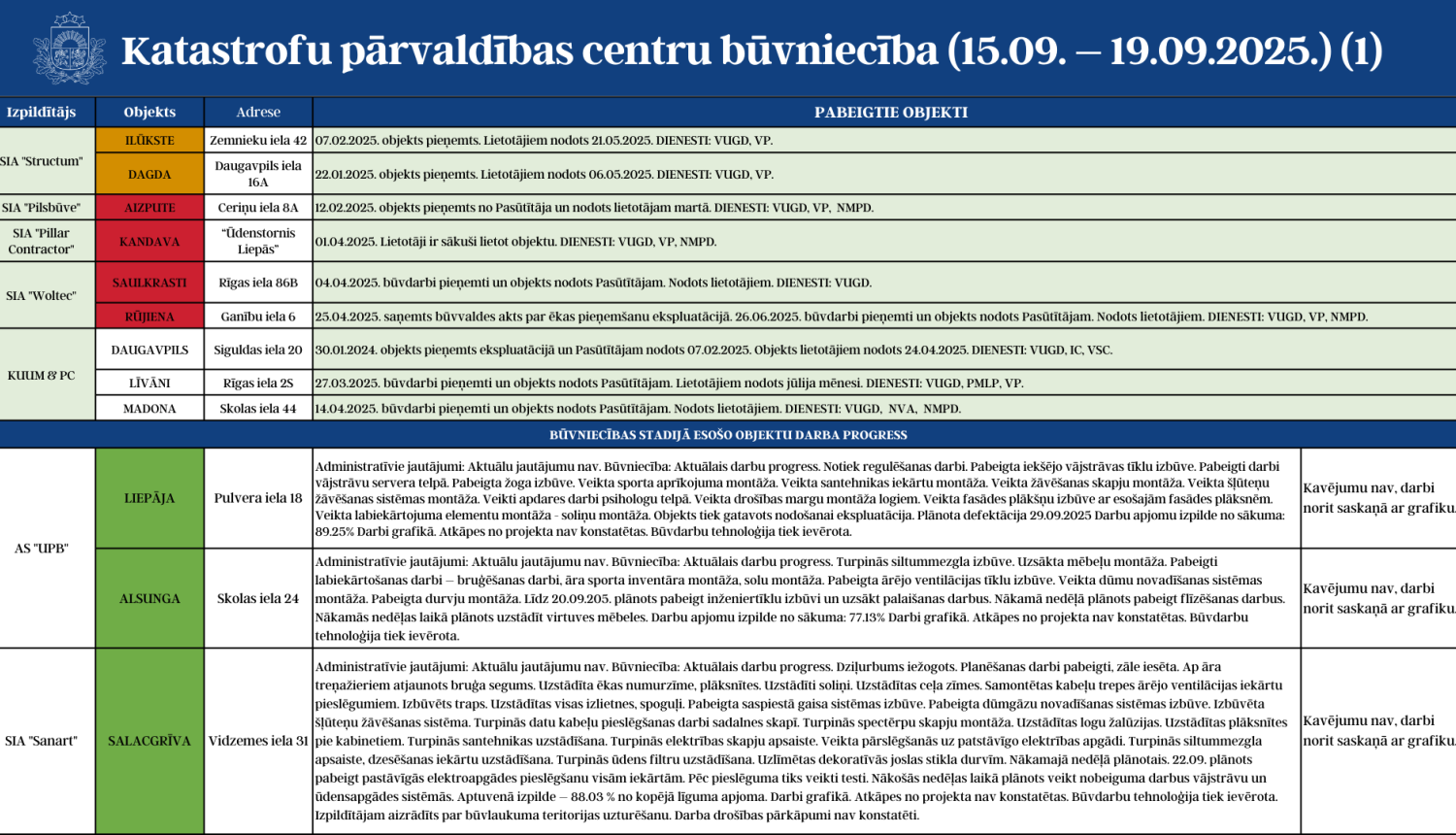 Katastrofu pārvaldības centru būvniecību (15.09. - 19.09.2025.) 1.attēls