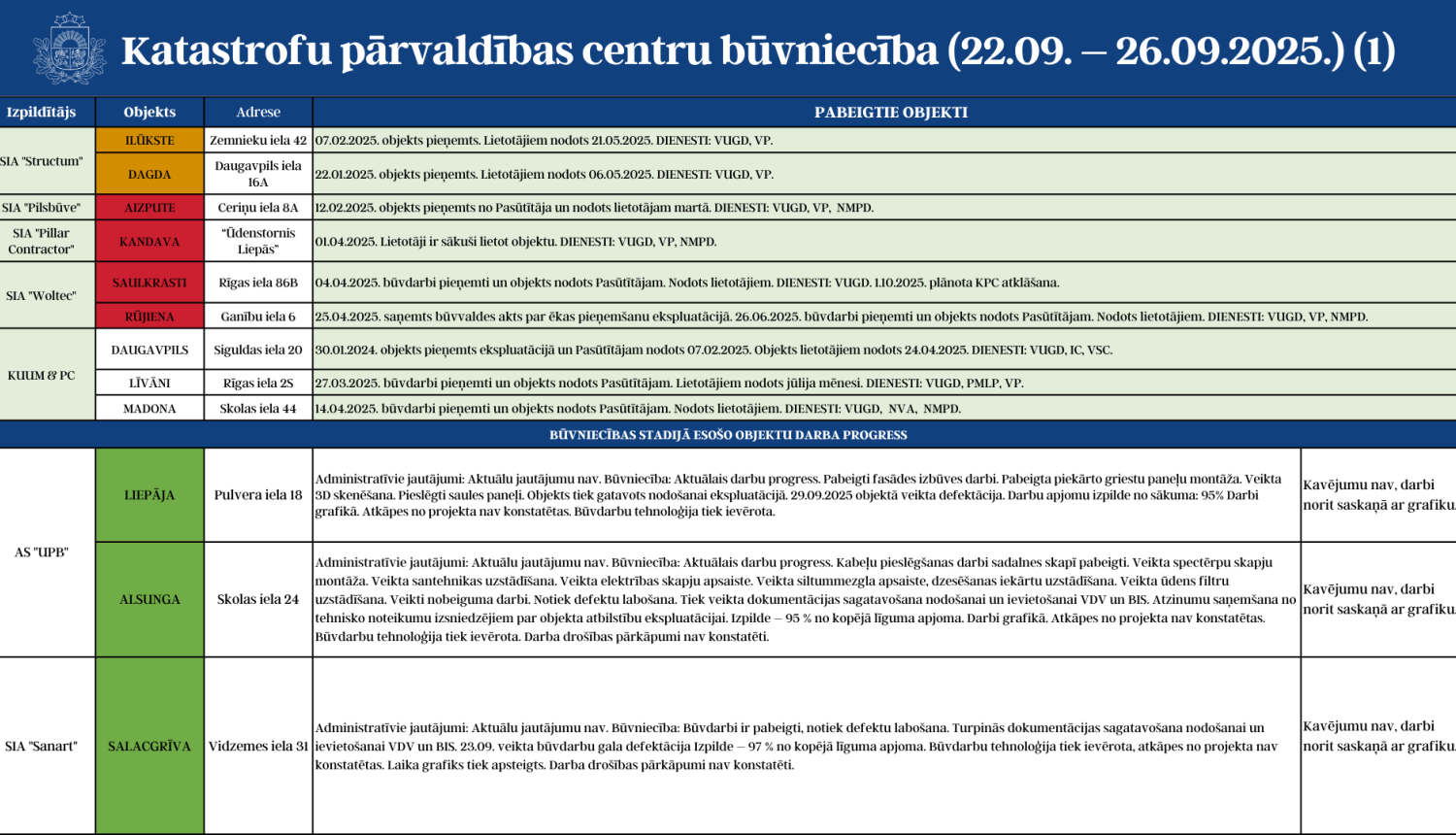 Katastrofu pārvaldības centru būvniecību (22.09. - 26.09.2025.) 1.attēls