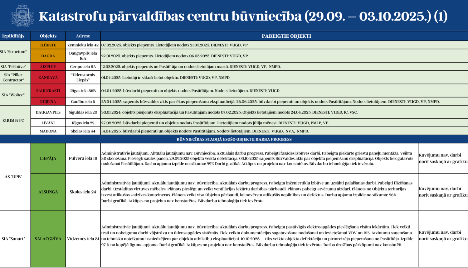 Katastrofu pārvaldības centru būvniecību (29.09. - 03.10.2025.) 1.attēls