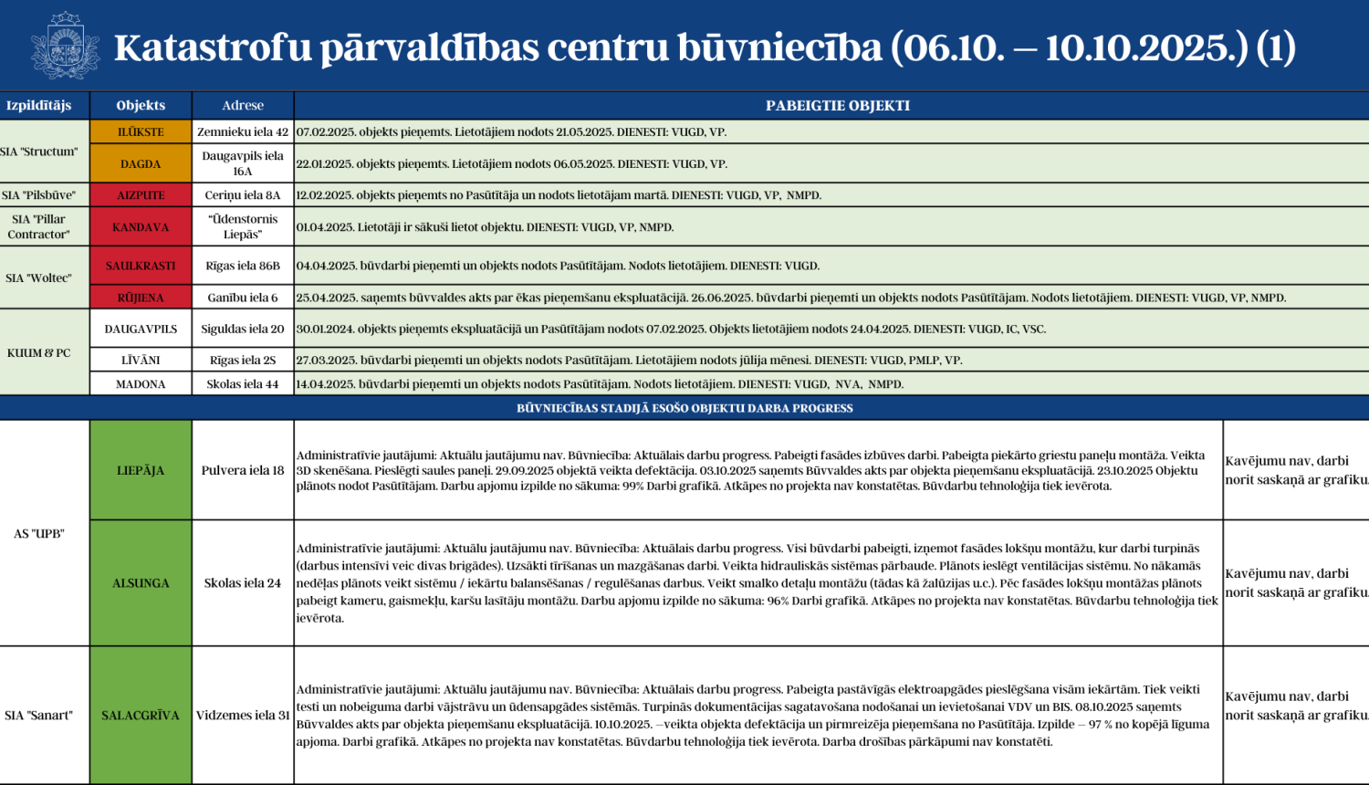 Katastrofu pārvaldības centru būvniecību (06.10. - 10.10.2025.) 1.attēls